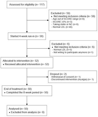Effectiveness of a Novel Nutraceutical Compound Containing Red Yeast Rice, Polymethoxyflavones and Antioxidants in the Modulation of Cholesterol Levels in Subjects With Hypercholesterolemia and Low-Moderate Cardiovascular Risk: The NIRVANA Study